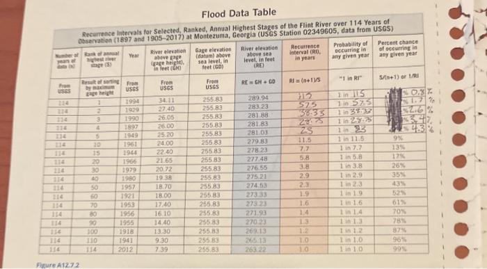 Flood Data Table Recurrence intervals for Selected, | Chegg.com