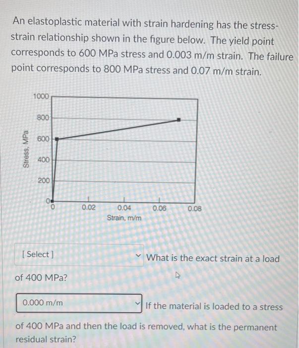 An elastoplastic material with strain hardening has the stressstrain relationship shown in the figure below. The yield point 