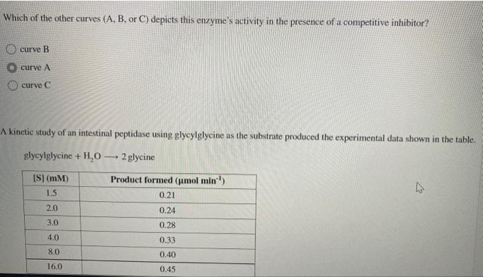 Which of the other curves \( (\mathrm{A}, \mathrm{B} \), or \( \mathrm{C}) \) depicts this enzymes activity in the presence 