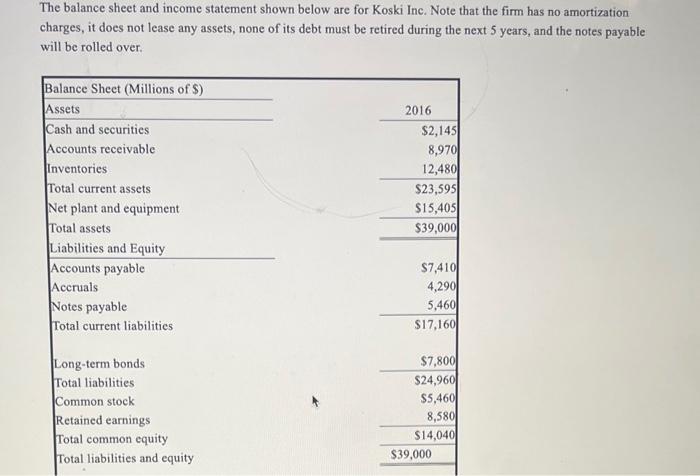 Solved The balance sheet and income statement shown below | Chegg.com
