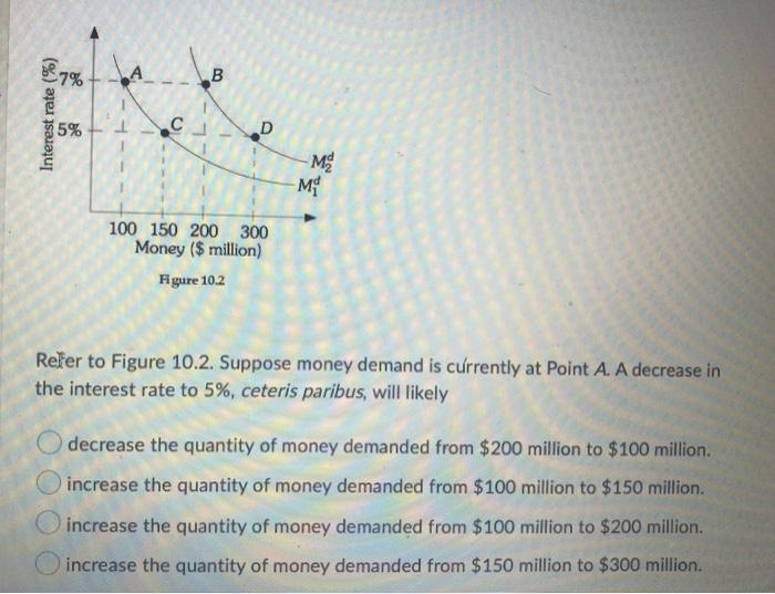 Solved 87% A B Interest Rate (%) 5% 1 с D -Me Mi 100 150 200 | Chegg.com