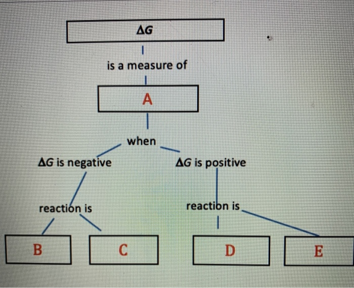 Solved AG - is a measure of A when AG is negative AG is | Chegg.com