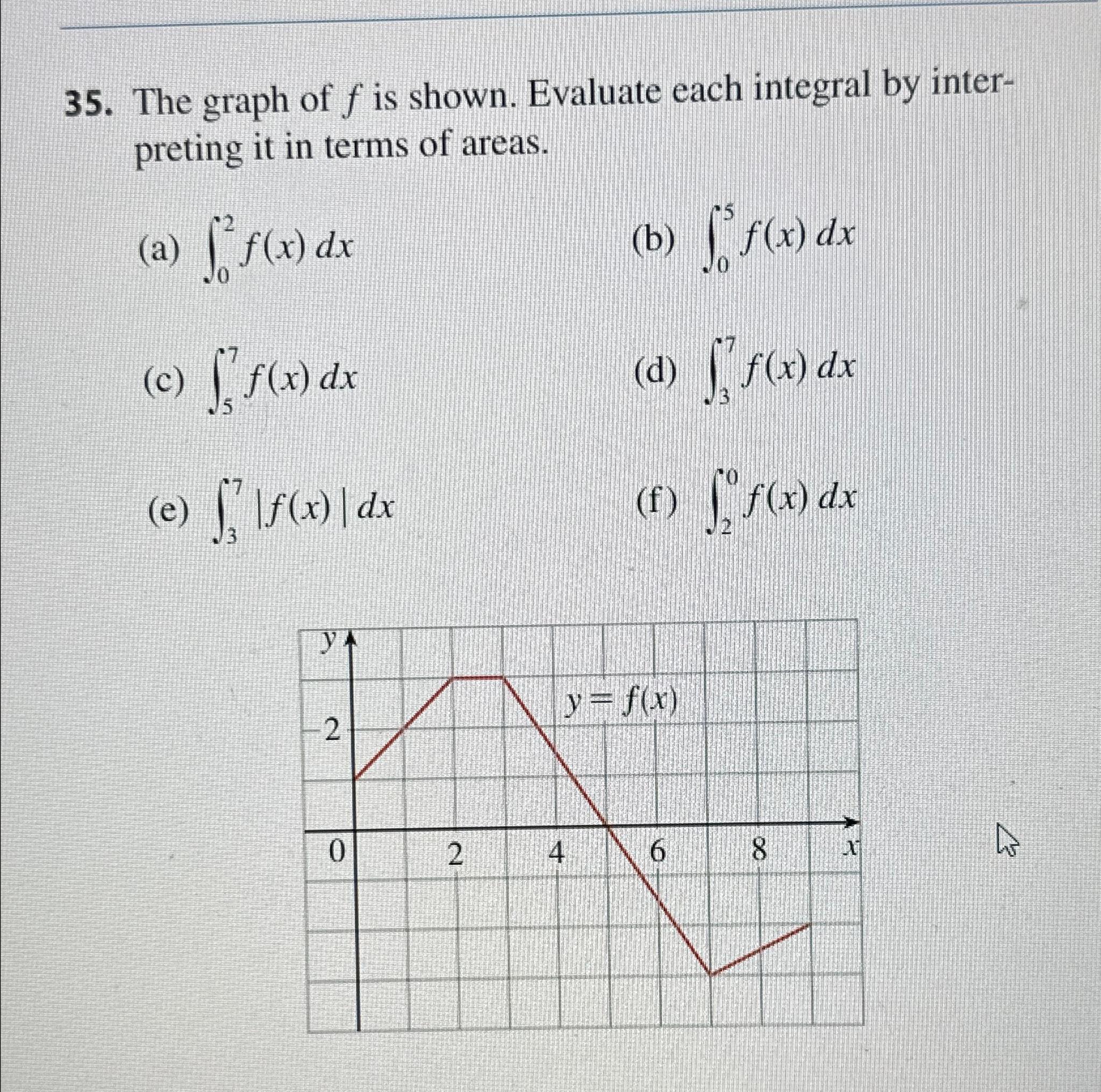 Solved The graph of f ﻿is shown. Evaluate each integral by | Chegg.com