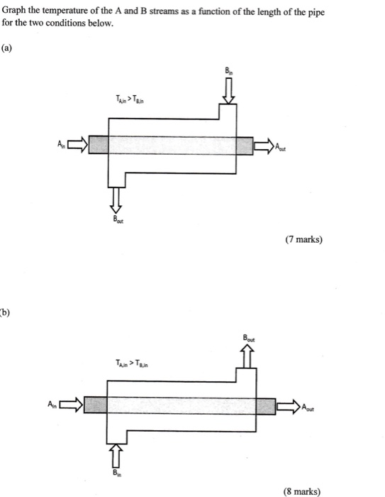 Solved Graph the temperature of the A and B streams as a | Chegg.com