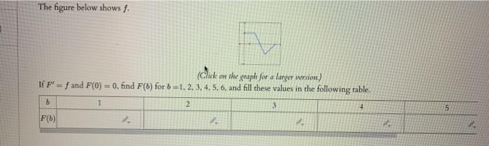 Solved The figure below shows f. (Click on the graph for a | Chegg.com
