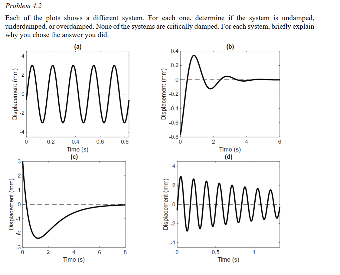 Solved Problem 4.2 ﻿Each of the plots shows a different | Chegg.com