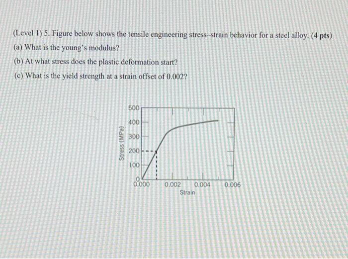 Solved (Level 1) 5. Figure below shows the tensile | Chegg.com