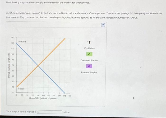 Solved The following diagram shows supply and demand in the | Chegg.com
