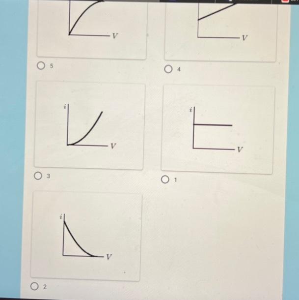 Solved Which of the following graphs best represents the | Chegg.com