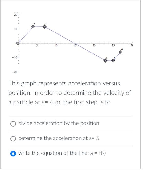 Solved This graph represents acceleration versus position. | Chegg.com