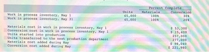 Work in process inventory, May 1 Work in process | Chegg.com