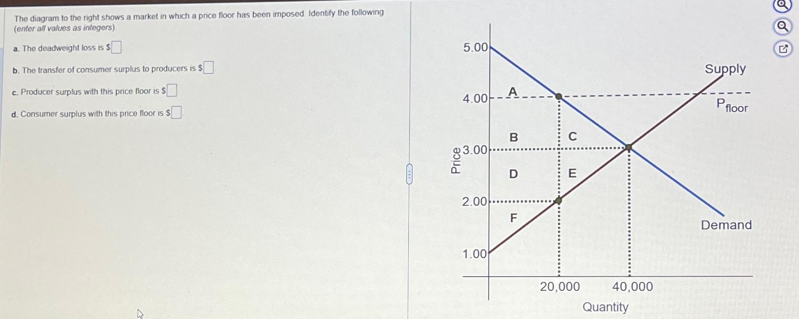 Solved The diagram to the right shows a market in which a | Chegg.com