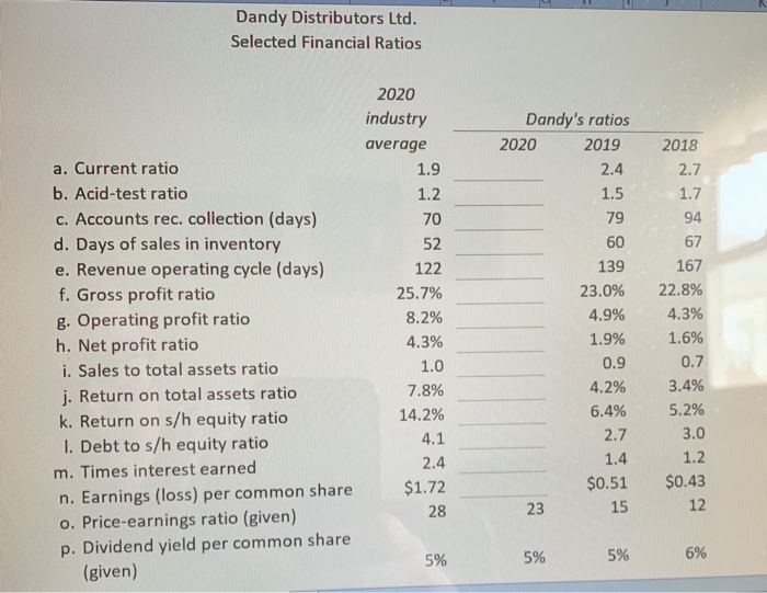 Solved The financial statements of Dandy Distributors Ltd.