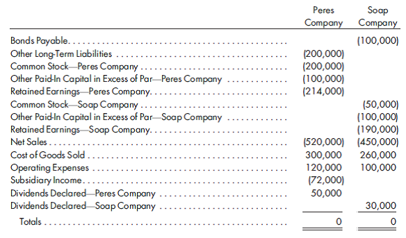 Solved Simple Equity Method Adjustments Consolidated Worksheet Chegg Com Solved Simple Equity Method Adjustments Consolidated Worksheet Chegg Com