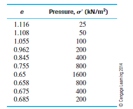 The following are the results of a consolidation test on a sample of a clayey soil. a.Plot the...-1