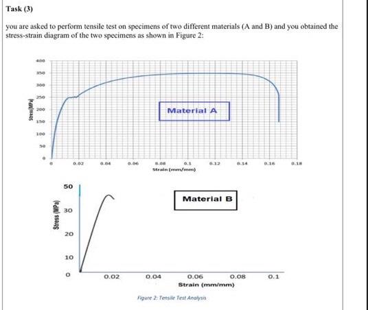 Solved Task (3) you are asked to perform tensile test on | Chegg.com