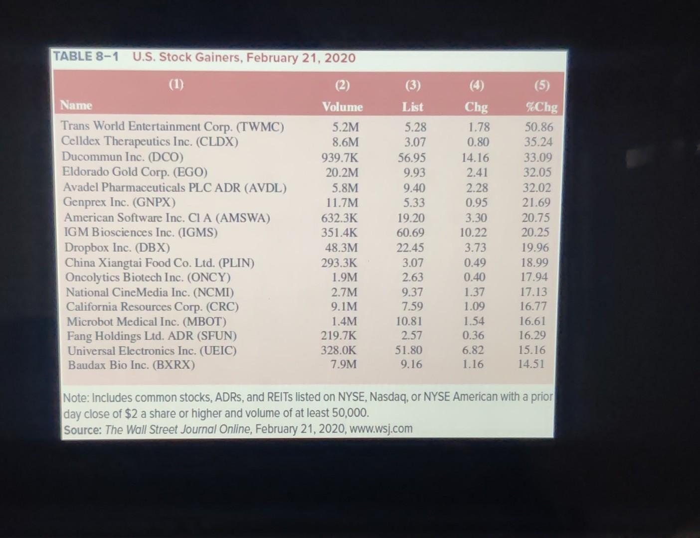 Solved Ces Refer To The Stock Market Quote In Table 8-1. A. | Chegg.com