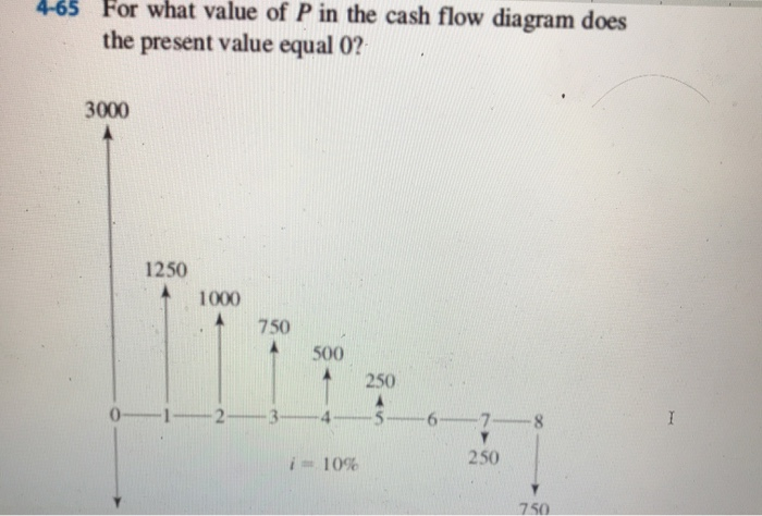 solved-4-65-for-what-value-of-p-in-the-cash-flow-diagram-chegg