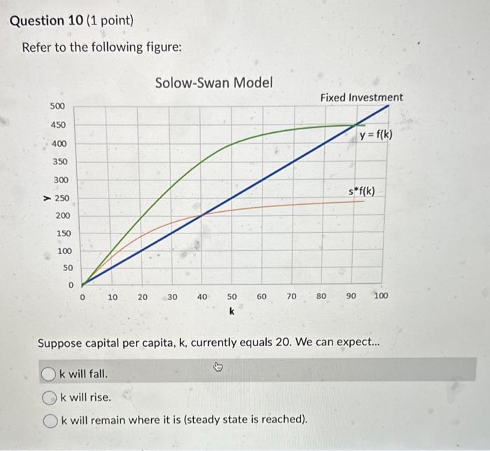 Solved Refer to the following figure: Suppose capital per | Chegg.com
