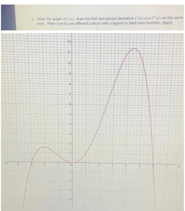 Solved 2. Given the graph of f(x), draw the first and second | Chegg.com