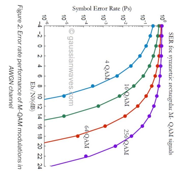 Figure 2: Error rate performance of M-QAM modulations | Chegg.com
