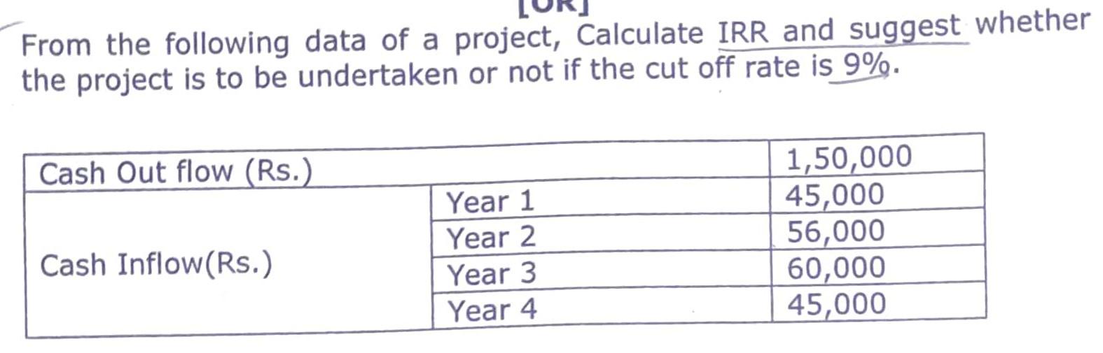 Solved From the following data of a project, Calculate IRR