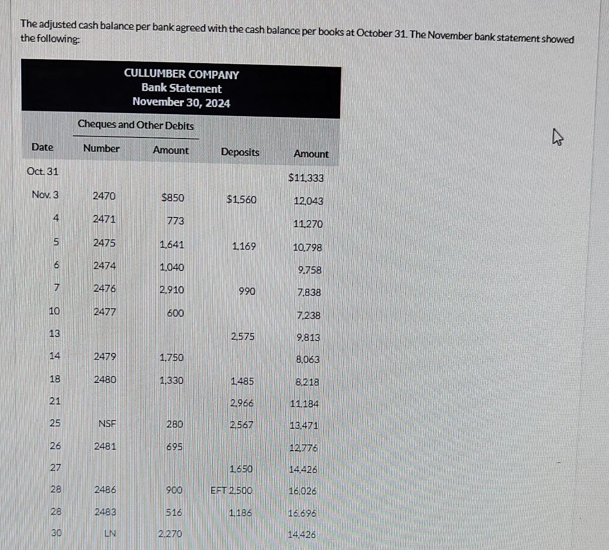 Solved The bank portion of the bank reconciliation for | Chegg.com