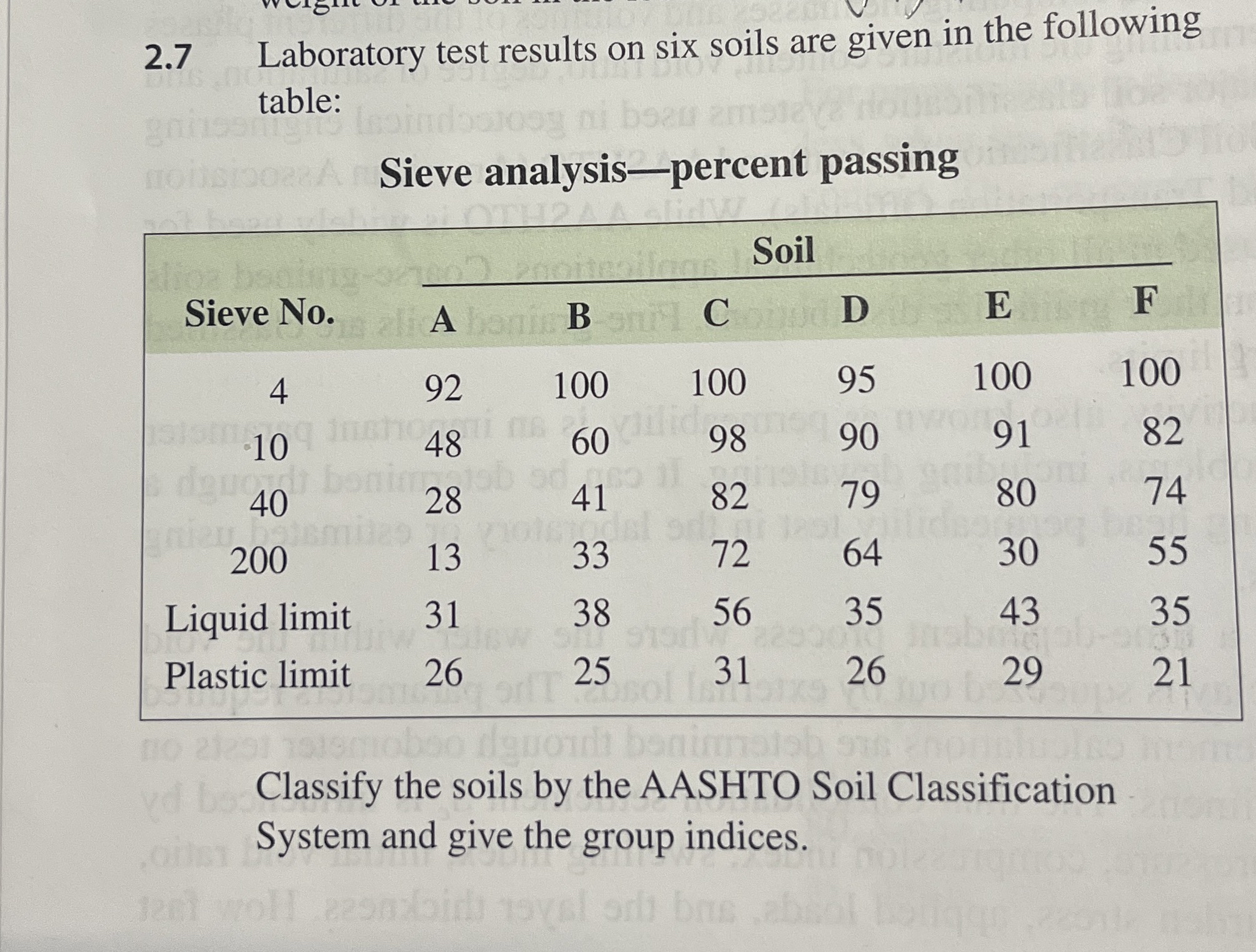 2.7 ﻿Laboratory test results on six soils are given