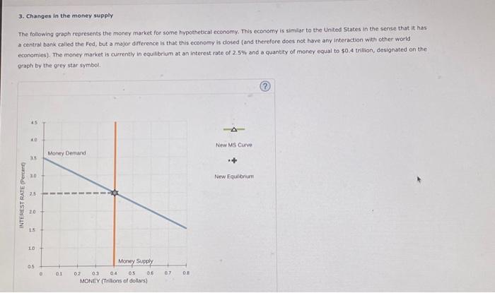 Solved 3. Changes in the money supply The following graph | Chegg.com