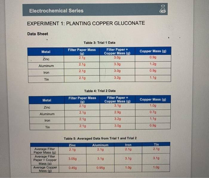 Solved Electrochemical Series EXPERIMENT 1 PLANTING COPPER