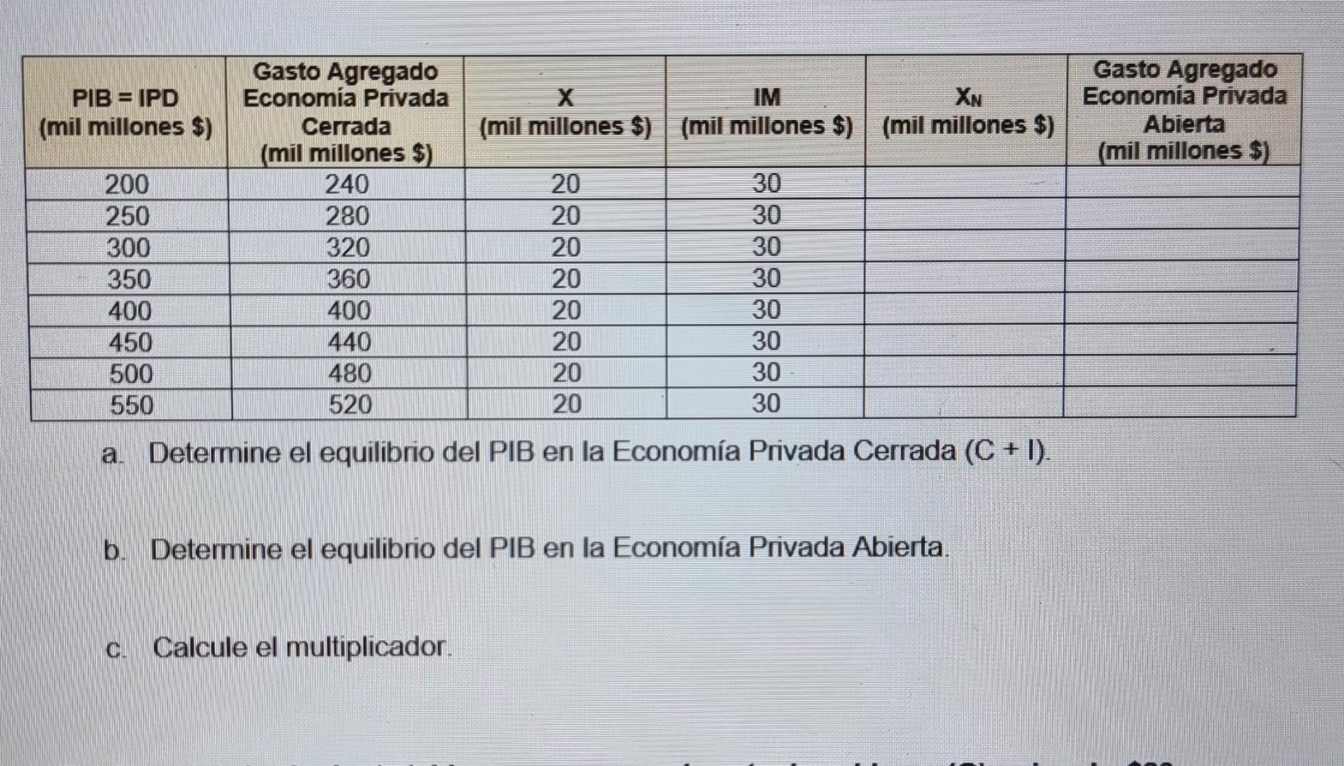 b. Determine el equilibrio del PIB en la Economía Privada Abierta.