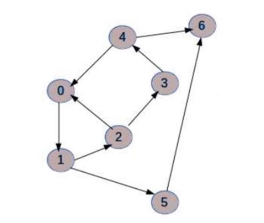 Solved Construct a 7-node directed graph in C++ programming | Chegg.com