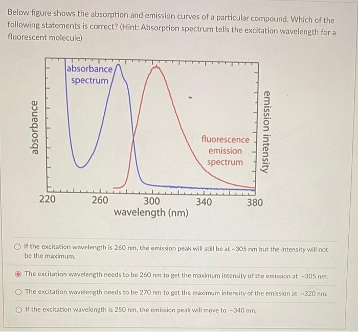 Solved Below figure shows the absorption and emission curves | Chegg.com