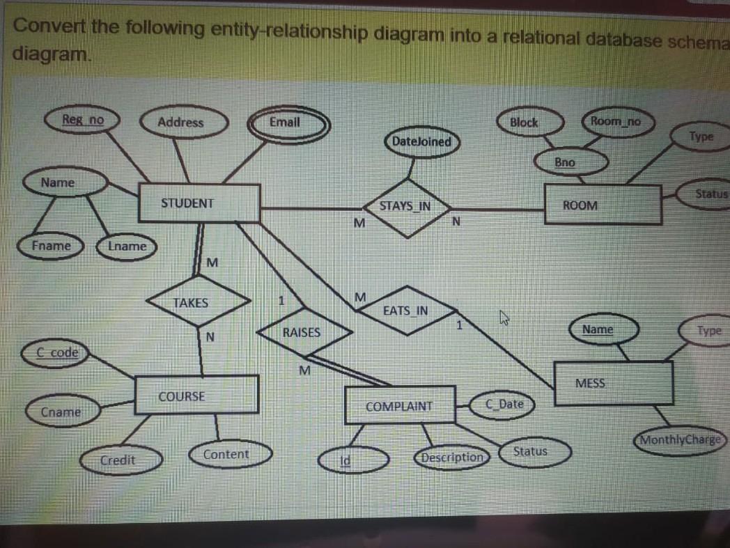 Solved Convert The Following Entity-relationship Diagram | Chegg.com