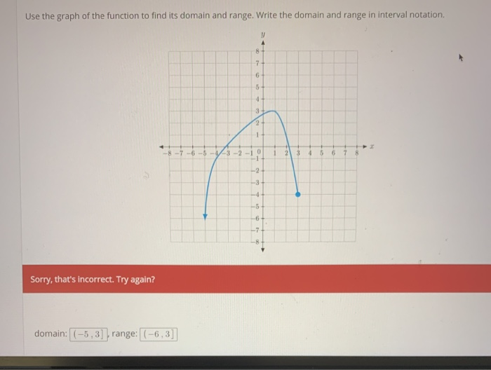 Solved Use the graph of the function to find its domain and | Chegg.com