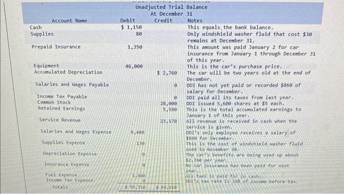 Unadjusted Trial Balance