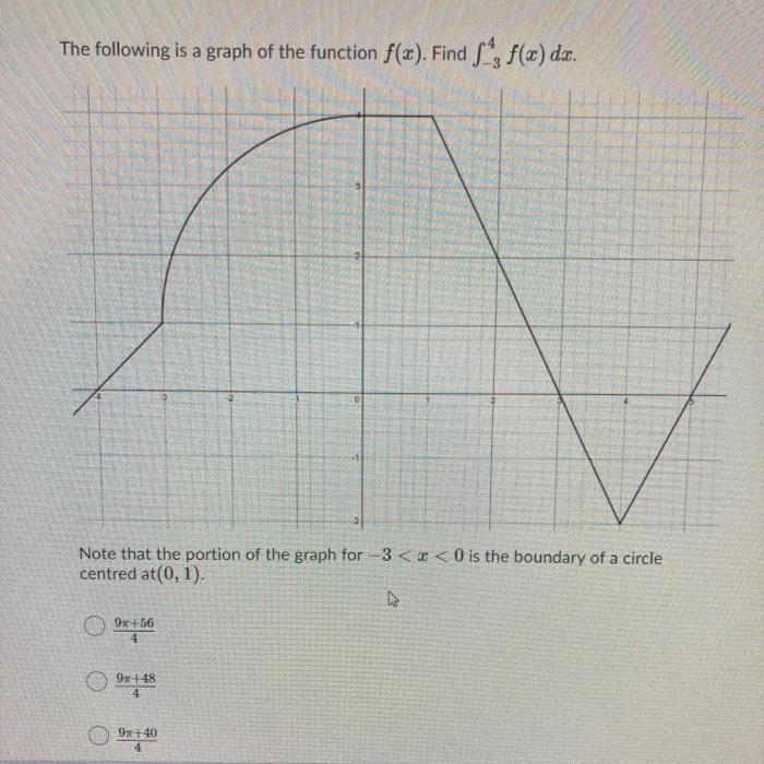 Solved The following is a graph of the function f(x). Find S | Chegg.com