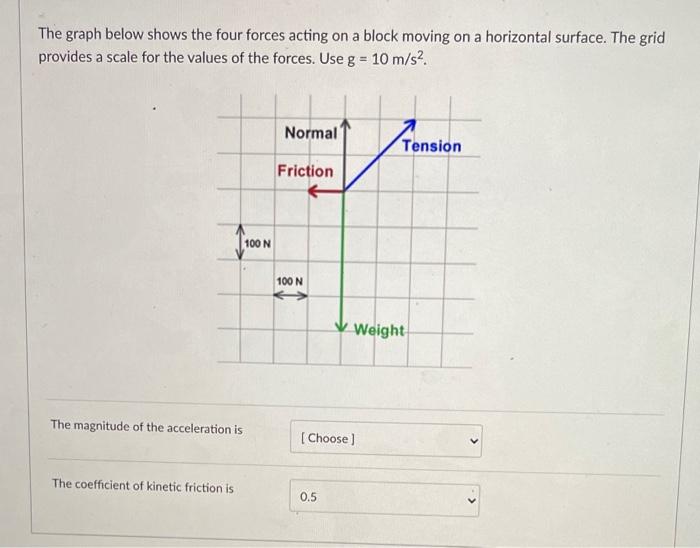 Solved The graph below shows the four forces acting on a | Chegg.com