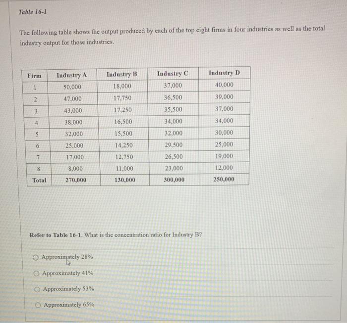 Solved Table 16-1 The following table shows the output | Chegg.com