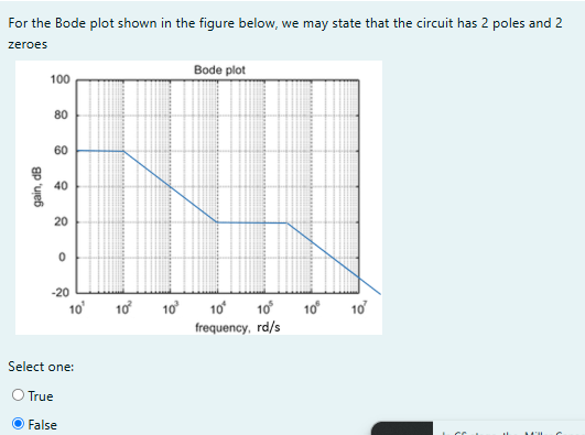 Solved For the Bode plot shown in the figure below, we may | Chegg.com