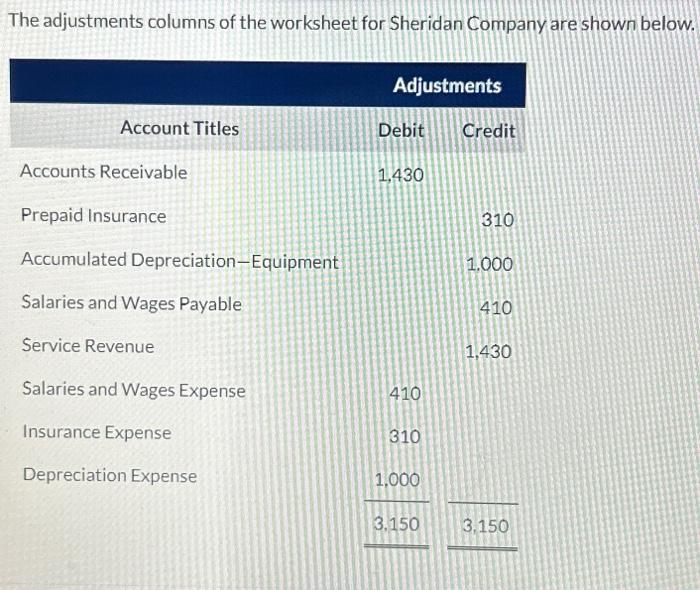 Solved The adjustments columns of the worksheet for Sheridan