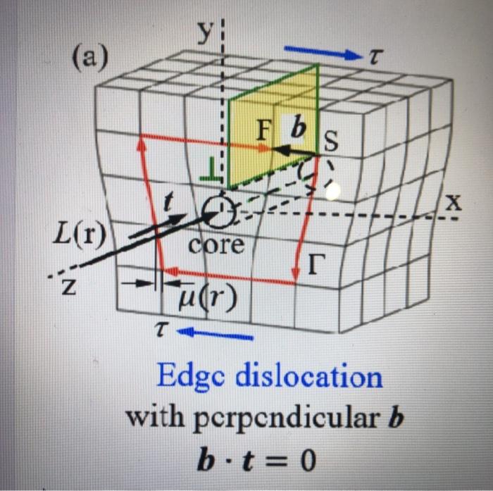 Solved Consider an edge dislocation in a FCC crystal | Chegg.com
