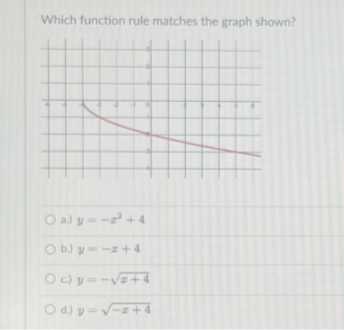 Solved Which function rule matches the graph shown? a.) | Chegg.com