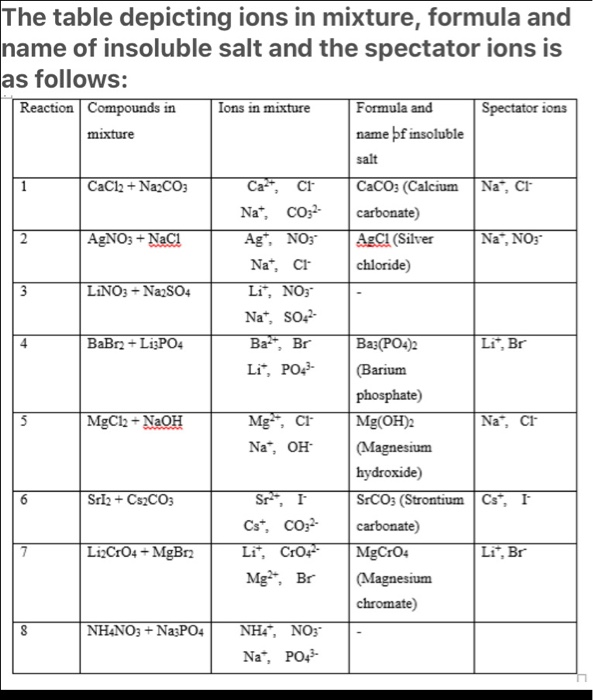 Solved The table depicting ions in mixture, formula and name