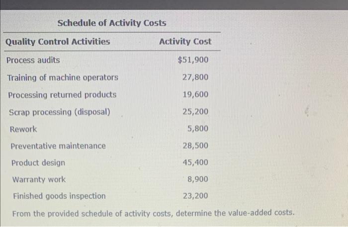 Solved Schedule of Activity Costs Quality Control Activities | Chegg.com