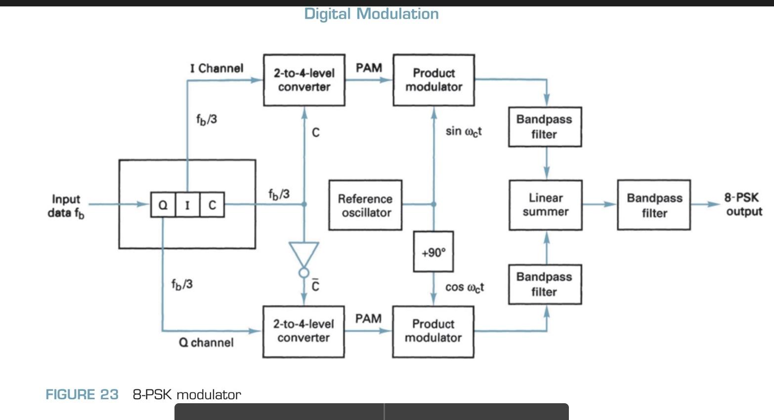 Solved For the 8-PSK modulator shown in Figure 23, change | Chegg.com