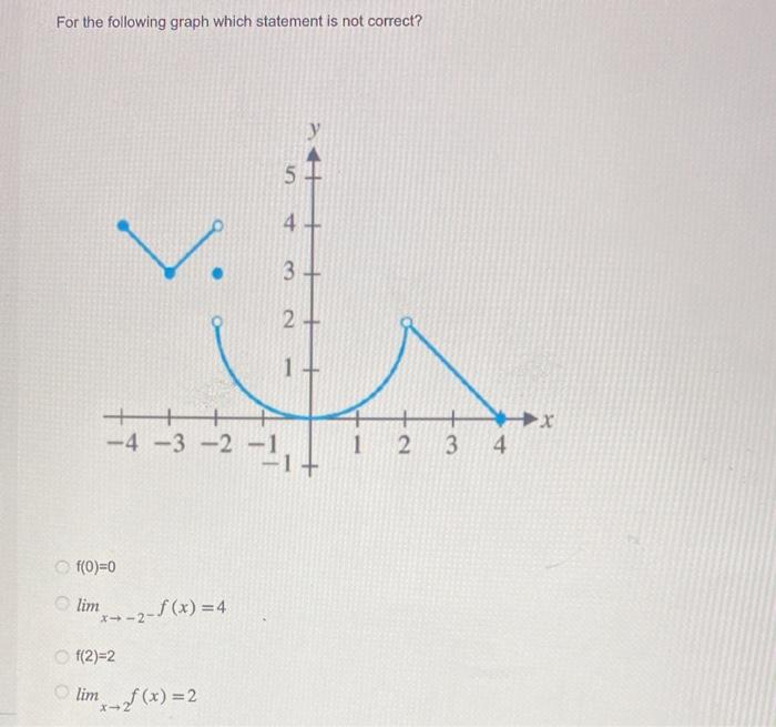 Solved For the following graph which statement is not | Chegg.com