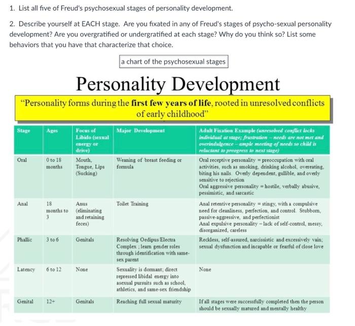 the five stages of psychosexual development