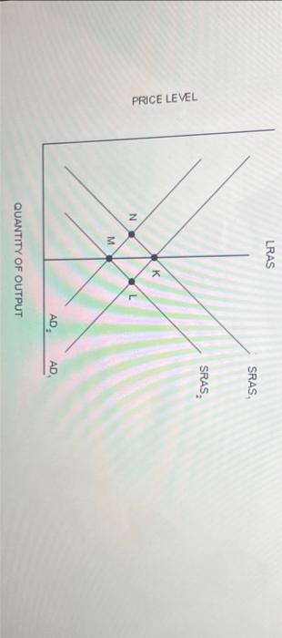 Solved If the economy starts at K, a decrease in the money | Chegg.com