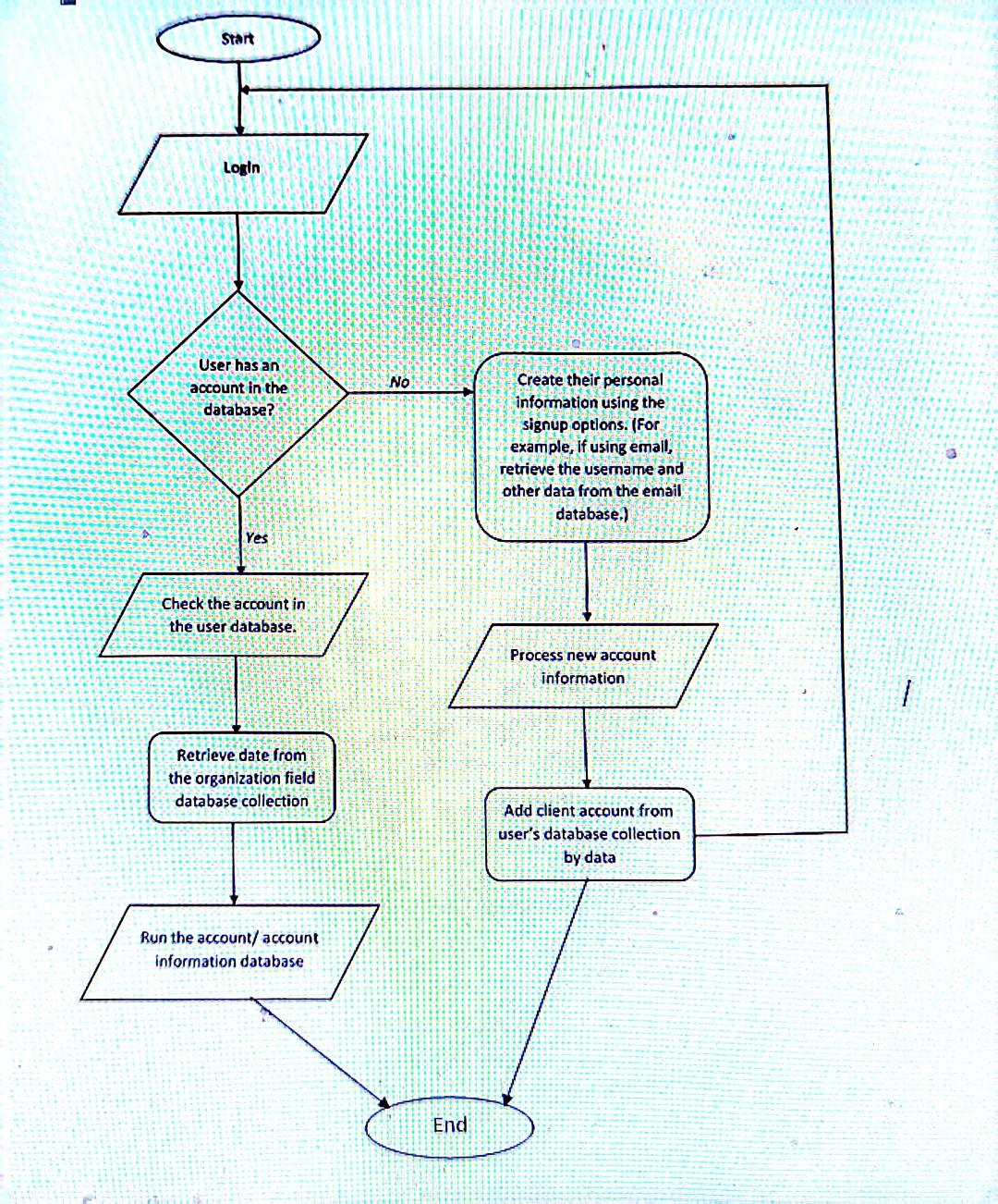 Solved Login /sign up process. Convert this flowchart to | Chegg.com